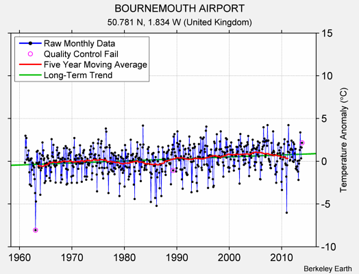 BOURNEMOUTH AIRPORT Raw Mean Temperature