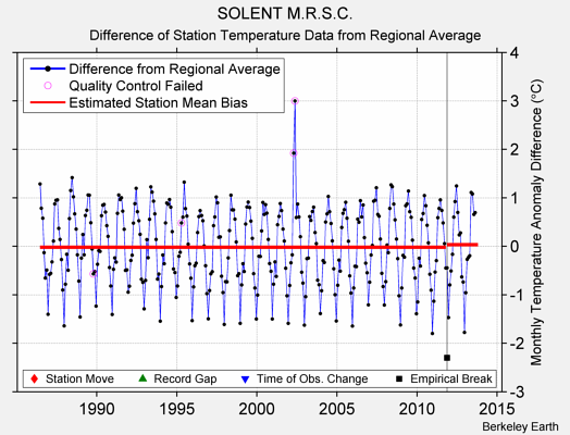 SOLENT M.R.S.C. difference from regional expectation