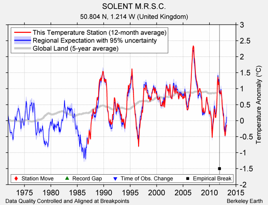 SOLENT M.R.S.C. comparison to regional expectation