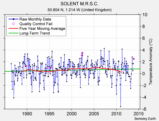 SOLENT M.R.S.C. Raw Mean Temperature