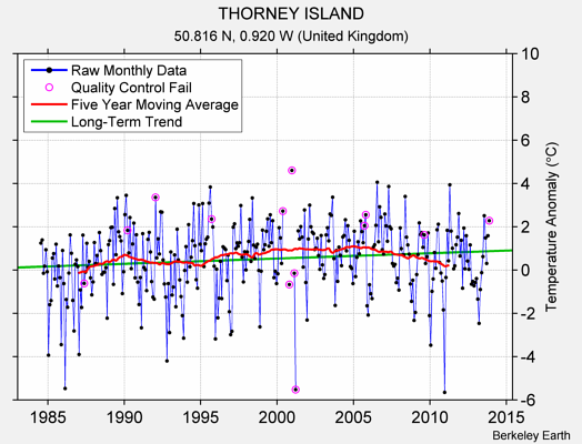 THORNEY ISLAND Raw Mean Temperature