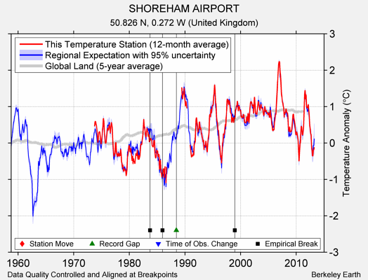 SHOREHAM AIRPORT comparison to regional expectation