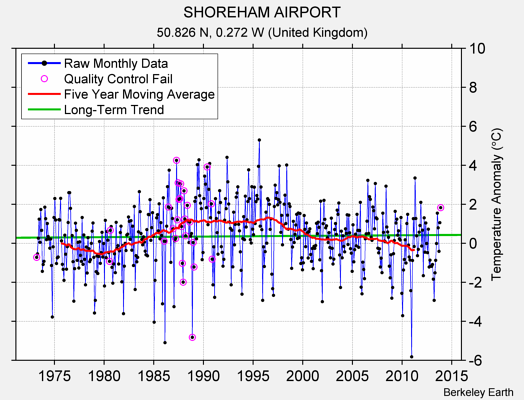 SHOREHAM AIRPORT Raw Mean Temperature