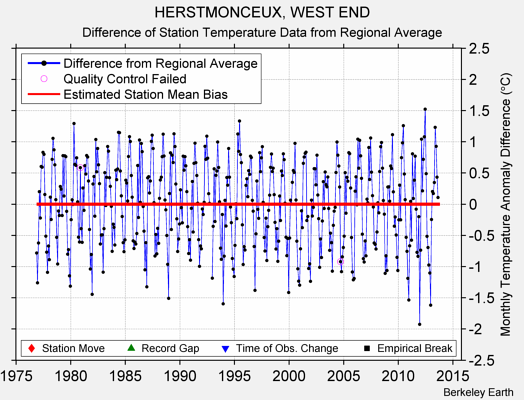 HERSTMONCEUX, WEST END difference from regional expectation