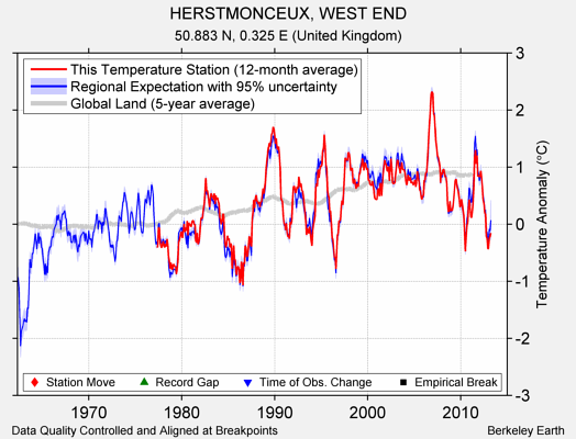 HERSTMONCEUX, WEST END comparison to regional expectation