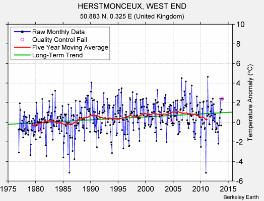 HERSTMONCEUX, WEST END Raw Mean Temperature