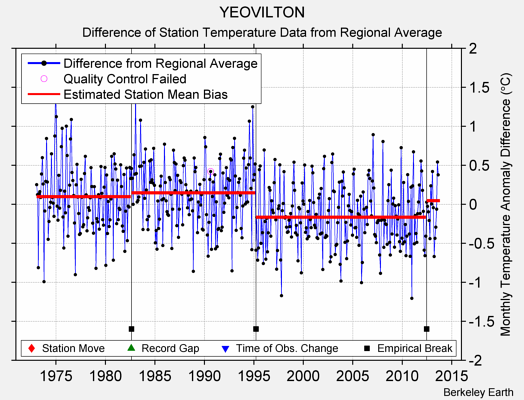 YEOVILTON difference from regional expectation