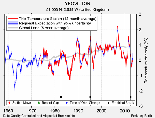 YEOVILTON comparison to regional expectation