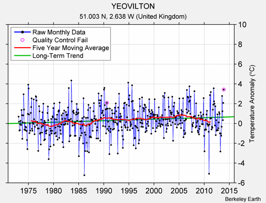 YEOVILTON Raw Mean Temperature