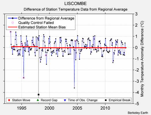 LISCOMBE difference from regional expectation