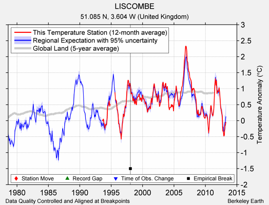 LISCOMBE comparison to regional expectation