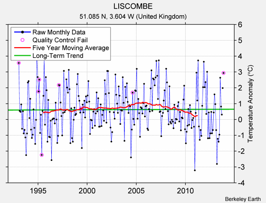 LISCOMBE Raw Mean Temperature