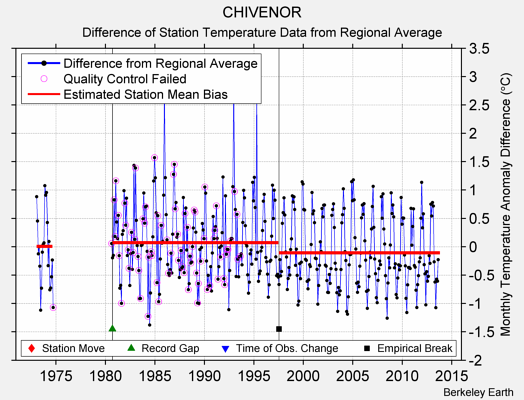 CHIVENOR difference from regional expectation