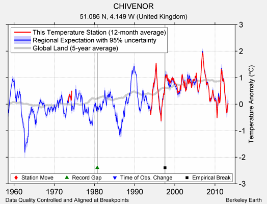 CHIVENOR comparison to regional expectation