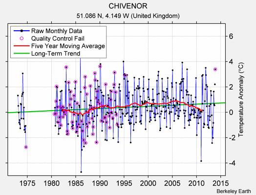 CHIVENOR Raw Mean Temperature