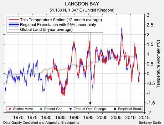 LANGDON BAY comparison to regional expectation