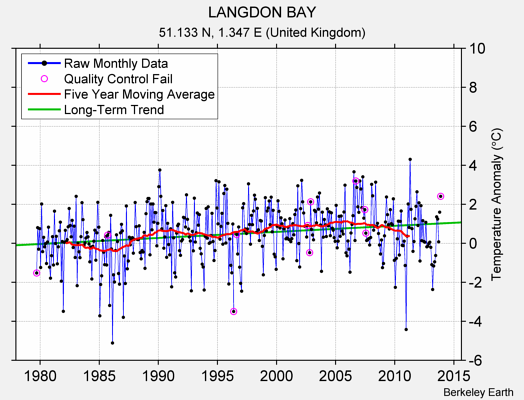 LANGDON BAY Raw Mean Temperature