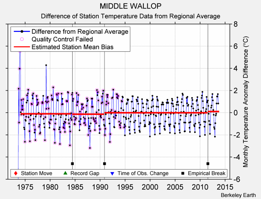 MIDDLE WALLOP difference from regional expectation