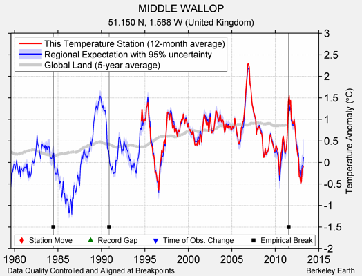 MIDDLE WALLOP comparison to regional expectation