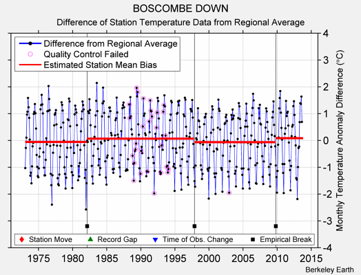 BOSCOMBE DOWN difference from regional expectation