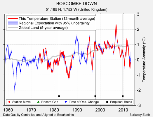 BOSCOMBE DOWN comparison to regional expectation