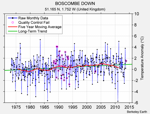 BOSCOMBE DOWN Raw Mean Temperature