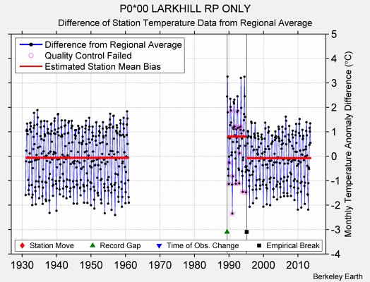 P0*00 LARKHILL RP ONLY difference from regional expectation