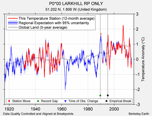 P0*00 LARKHILL RP ONLY comparison to regional expectation