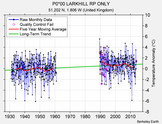 P0*00 LARKHILL RP ONLY Raw Mean Temperature