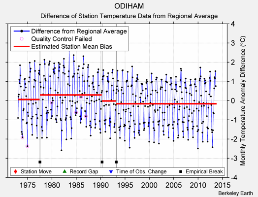 ODIHAM difference from regional expectation