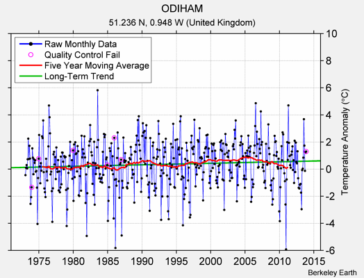 ODIHAM Raw Mean Temperature