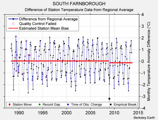 SOUTH FARNBOROUGH difference from regional expectation