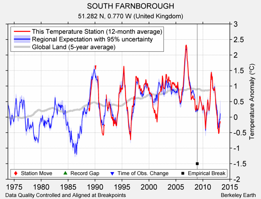 SOUTH FARNBOROUGH comparison to regional expectation