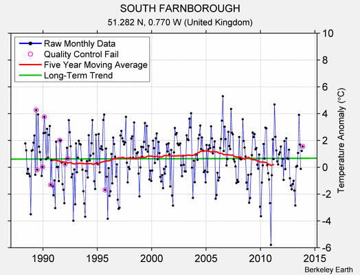 SOUTH FARNBOROUGH Raw Mean Temperature