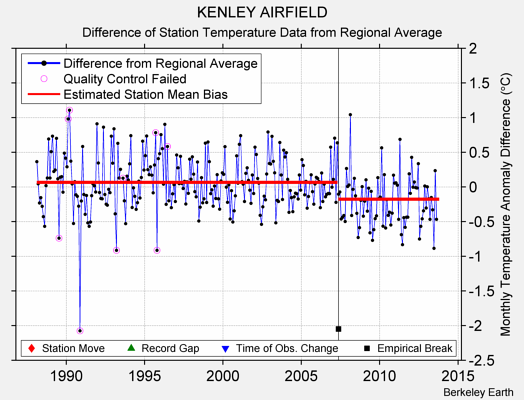 KENLEY AIRFIELD difference from regional expectation