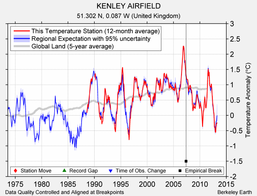 KENLEY AIRFIELD comparison to regional expectation