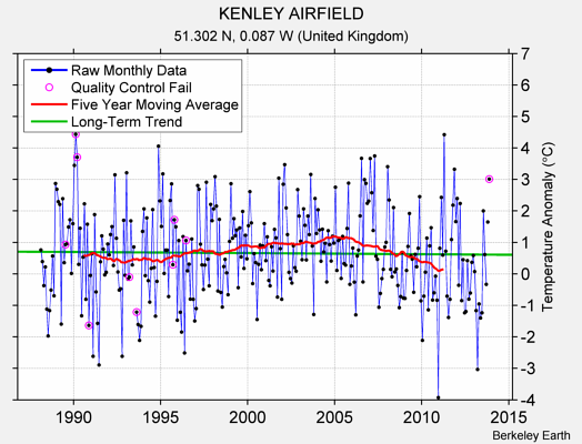 KENLEY AIRFIELD Raw Mean Temperature