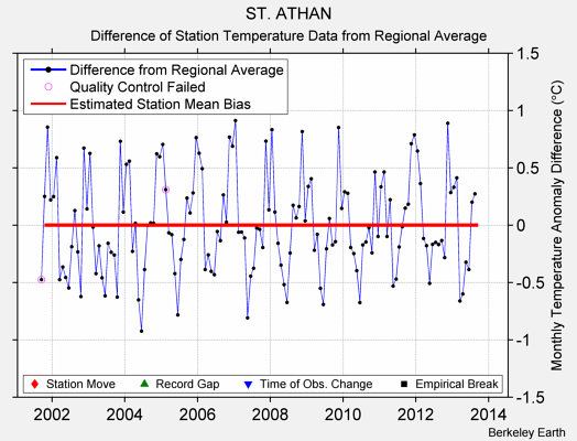 ST. ATHAN difference from regional expectation