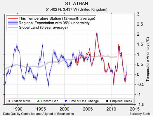 ST. ATHAN comparison to regional expectation