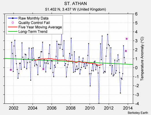 ST. ATHAN Raw Mean Temperature