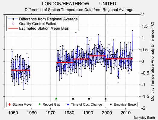 LONDON/HEATHROW        UNITED difference from regional expectation