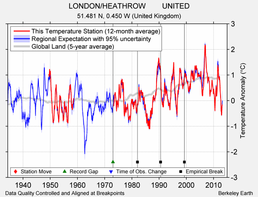 LONDON/HEATHROW        UNITED comparison to regional expectation