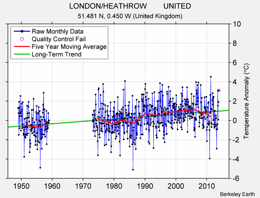 LONDON/HEATHROW        UNITED Raw Mean Temperature