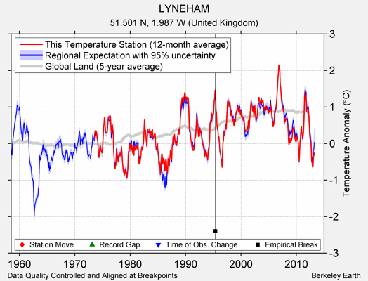 LYNEHAM comparison to regional expectation