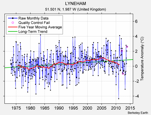 LYNEHAM Raw Mean Temperature