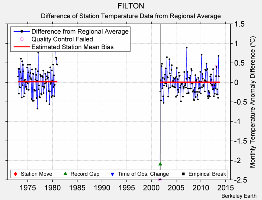 FILTON difference from regional expectation