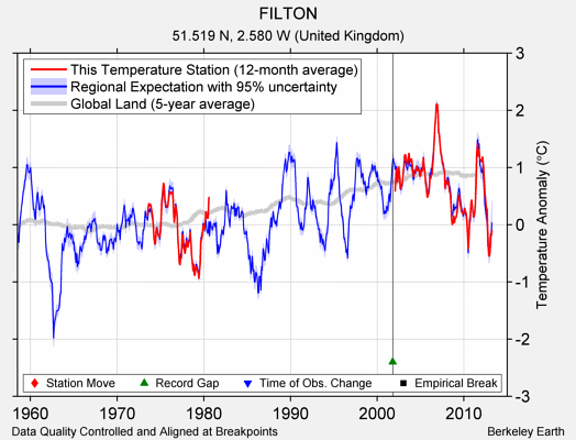 FILTON comparison to regional expectation