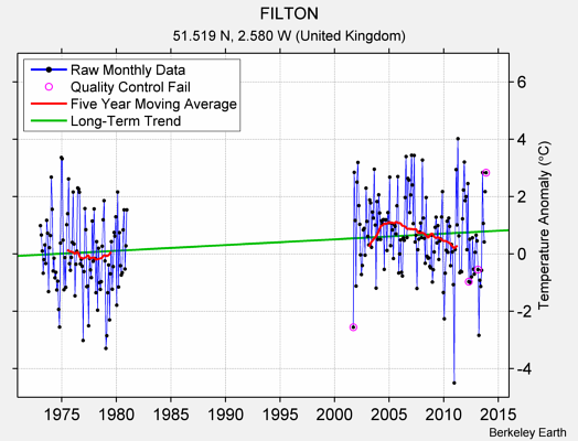 FILTON Raw Mean Temperature