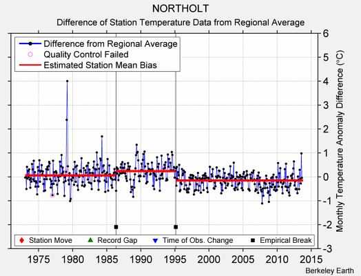 NORTHOLT difference from regional expectation