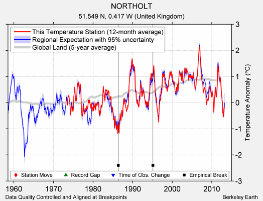 NORTHOLT comparison to regional expectation